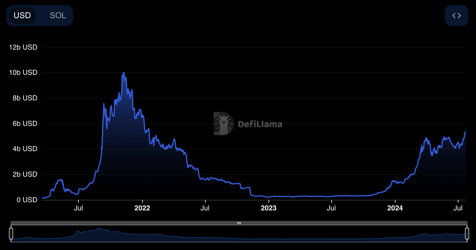 A graph of the Solana TVL in DeFi